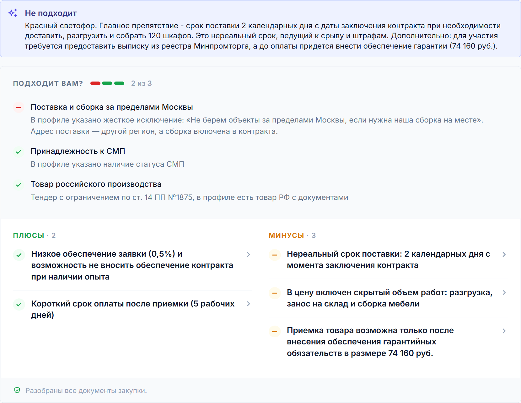 Карточка разбора в Тендервизоре: рекомендация «не подходит», сверка с профилем 2 из 3, два плюса и три минуса с рисками по сроку, скрытому объему работ и обеспечению гарантии